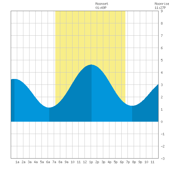 Carolina Beach tide chart for Sunday, October 16, 2022