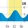 Carolina Beach tide chart for Sunday, October 16, 2022