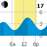 Carolina Beach tide chart for Monday, October 17, 2022