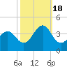 Carolina Beach tide chart for Tuesday, October 18, 2022
