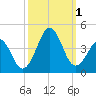 Carolina Beach tide chart for Saturday, October 1, 2022