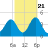 Carolina Beach tide chart for Friday, October 21, 2022