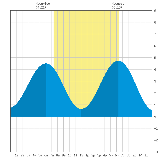 Carolina Beach tide chart for Saturday, October 22, 2022