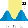 Carolina Beach tide chart for Saturday, October 22, 2022
