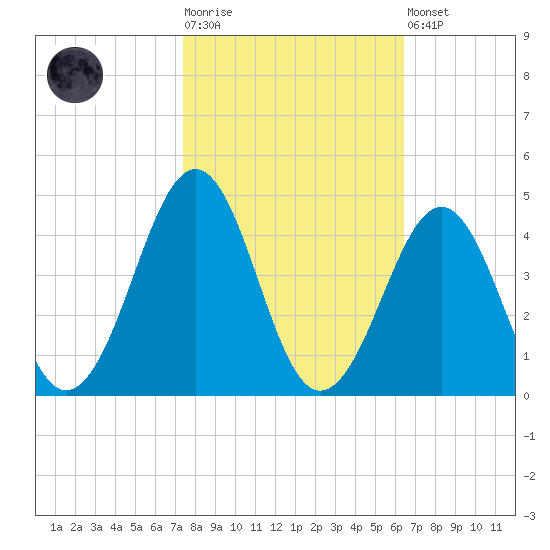 Carolina Beach tide chart for Tuesday, October 25, 2022