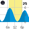 Carolina Beach tide chart for Tuesday, October 25, 2022
