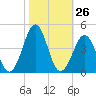 Carolina Beach tide chart for Wednesday, October 26, 2022