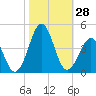 Carolina Beach tide chart for Friday, October 28, 2022