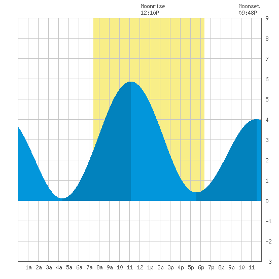 Carolina Beach tide chart for Saturday, October 29, 2022