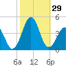 Carolina Beach tide chart for Saturday, October 29, 2022