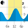 Carolina Beach tide chart for Sunday, October 2, 2022