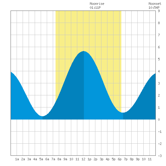 Carolina Beach tide chart for Sunday, October 30, 2022