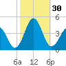 Carolina Beach tide chart for Sunday, October 30, 2022