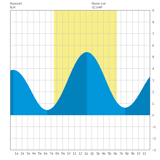 Carolina Beach tide chart for Monday, October 31, 2022