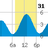 Carolina Beach tide chart for Monday, October 31, 2022