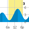 Carolina Beach tide chart for Monday, October 3, 2022