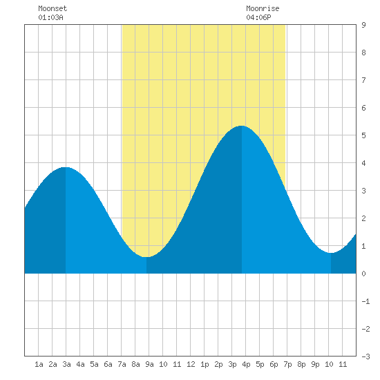 Carolina Beach tide chart for Tuesday, October 4, 2022
