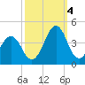 Carolina Beach tide chart for Tuesday, October 4, 2022