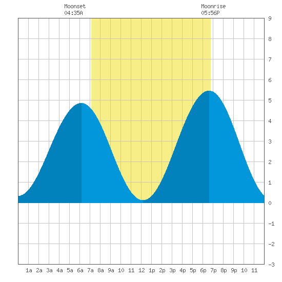 Carolina Beach tide chart for Friday, October 7, 2022
