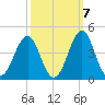 Carolina Beach tide chart for Friday, October 7, 2022