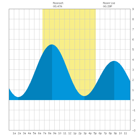 Carolina Beach tide chart for Thursday, November 10, 2022