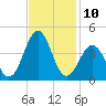 Carolina Beach tide chart for Thursday, November 10, 2022