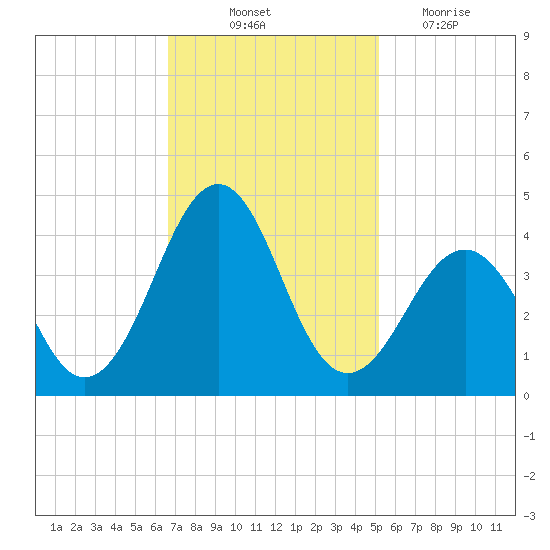 Carolina Beach tide chart for Friday, November 11, 2022