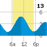 Carolina Beach tide chart for Sunday, November 13, 2022