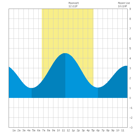 Carolina Beach tide chart for Monday, November 14, 2022