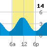 Carolina Beach tide chart for Monday, November 14, 2022