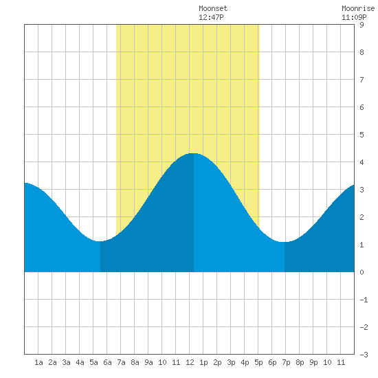Carolina Beach tide chart for Tuesday, November 15, 2022