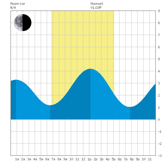 Carolina Beach tide chart for Wednesday, November 16, 2022