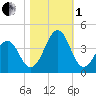 Carolina Beach tide chart for Tuesday, November 1, 2022