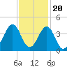 Carolina Beach tide chart for Sunday, November 20, 2022