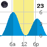 Carolina Beach tide chart for Wednesday, November 23, 2022