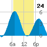 Carolina Beach tide chart for Thursday, November 24, 2022