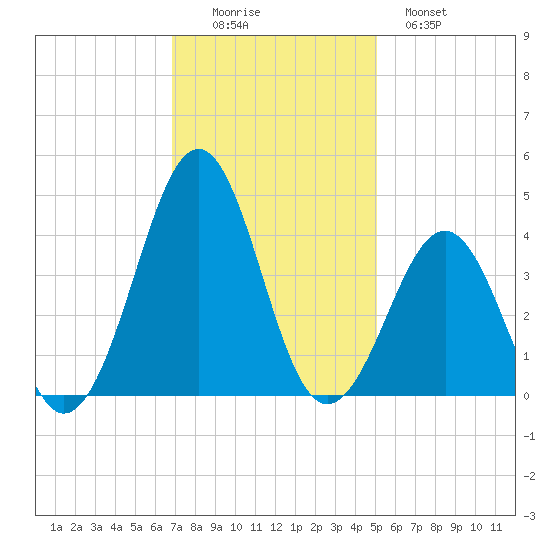 Carolina Beach tide chart for Friday, November 25, 2022