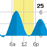 Carolina Beach tide chart for Friday, November 25, 2022