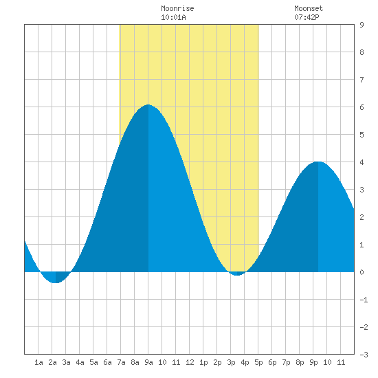 Carolina Beach tide chart for Saturday, November 26, 2022
