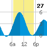 Carolina Beach tide chart for Sunday, November 27, 2022