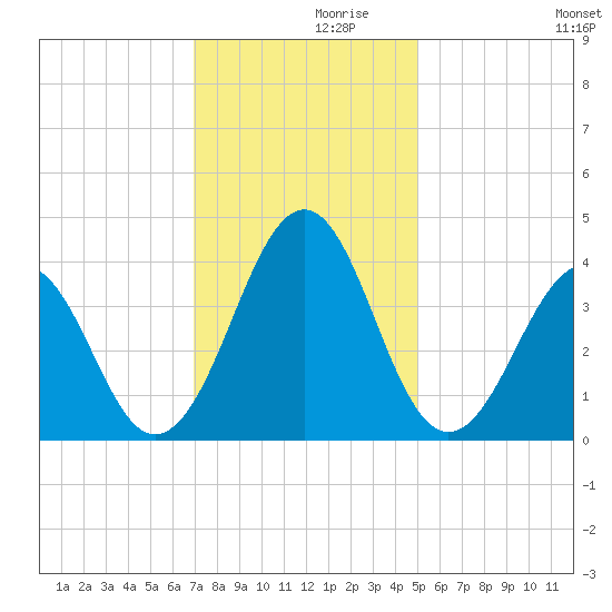 Carolina Beach tide chart for Tuesday, November 29, 2022