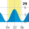 Carolina Beach tide chart for Tuesday, November 29, 2022