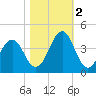 Carolina Beach tide chart for Wednesday, November 2, 2022