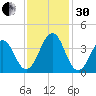 Carolina Beach tide chart for Wednesday, November 30, 2022