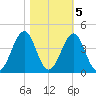 Carolina Beach tide chart for Saturday, November 5, 2022
