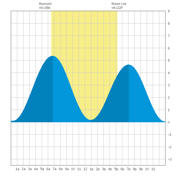 Carolina Beach tide chart for Sunday, November 6, 2022