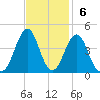 Carolina Beach tide chart for Sunday, November 6, 2022