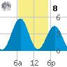 Carolina Beach tide chart for Tuesday, November 8, 2022