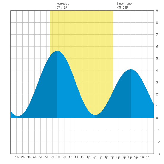 Carolina Beach tide chart for Wednesday, November 9, 2022