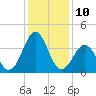 Carolina Beach tide chart for Saturday, December 10, 2022